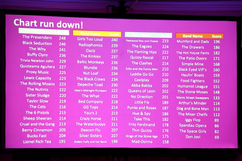 A bright purple scoreboard listing quiz teams all with musical pun names