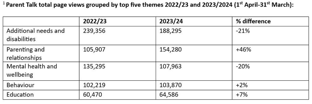 Parent Talk report - Table 1